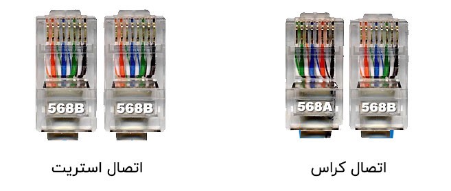 منظور از سوکت زدن کابل شبکه چیست ؟