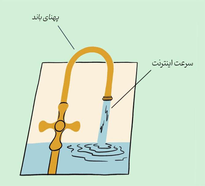 پهنای باند و سرعت در اینترنت باید چگونه باشد؟