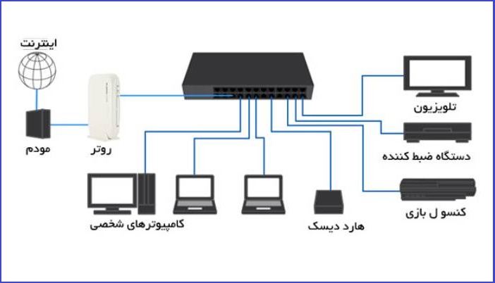 راهبرد های اساسی برای تهیه سوئیچ شبکه