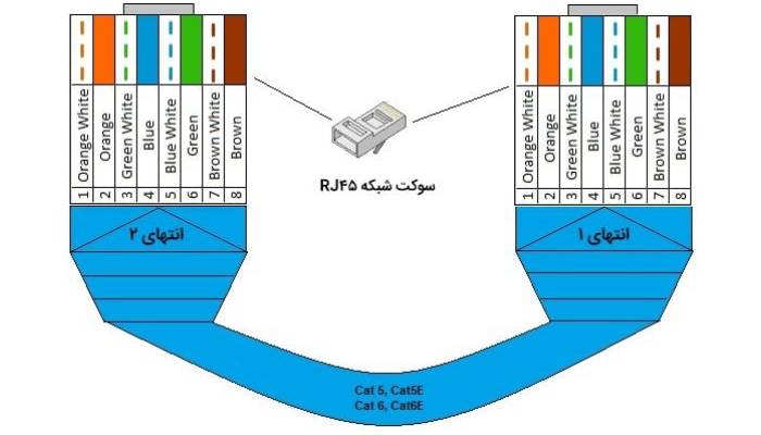 انواع کابل شبکه کراس و اسکریت