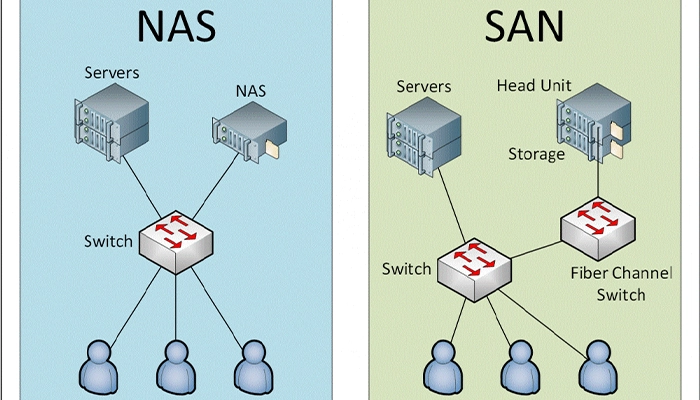تفاوت NAS و SAN در Storage شبکه در چیست؟